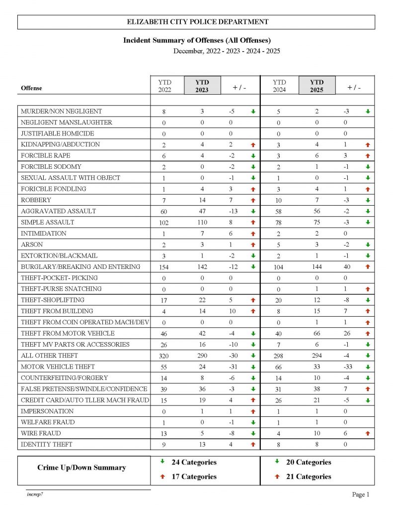 ECPD Incident_Summary_of_Offenses_2022_2023_2024_2025_Page-1