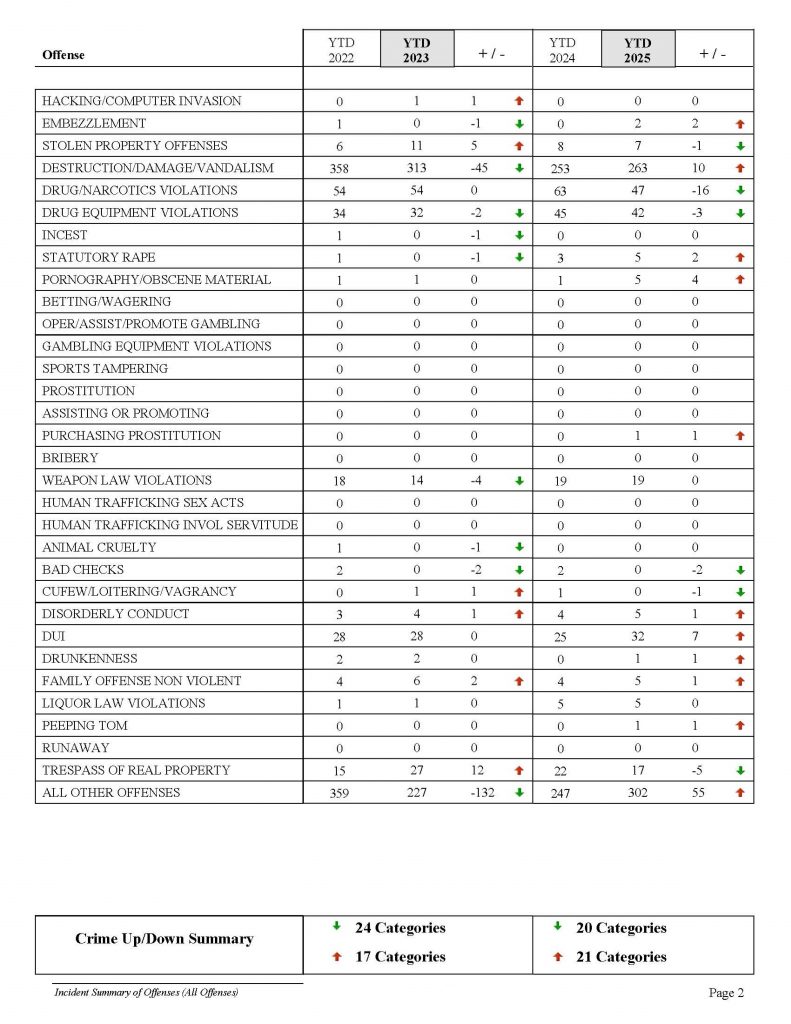 ECPD Incident_Summary_of_Offenses_2022_2023_2024_2025_Page-2
