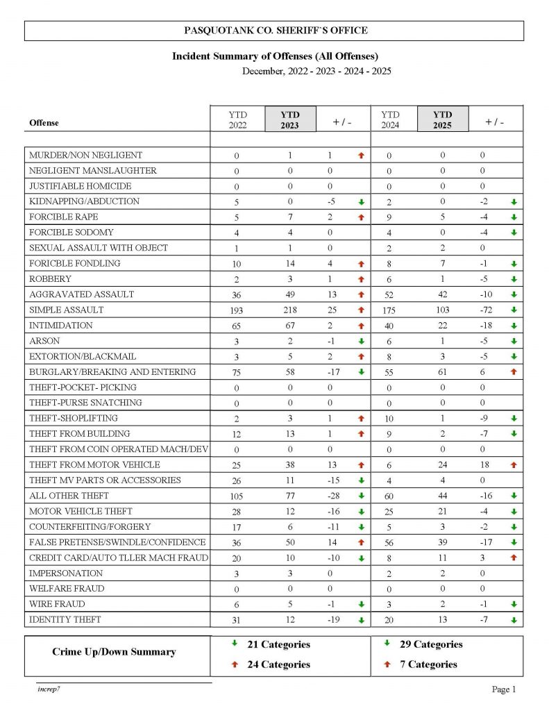 PCSO Incident_Summary_of_Offenses_2022_2023_2024_2025_-1