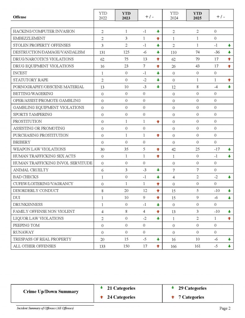 PCSO Incident_Summary_of_Offenses_2022_2023_2024_2025_-2